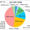 1月の収支報告～2019年スタートの月は出費が多くてマイナスに！評価益が出たので良しとしよう！