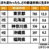 【調査】来世で生まれたい都道府県ランキングを調査　→各地の「地元愛」が証明される結果に ★2