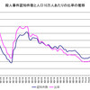 平成19年（2007年）の「殺人、強盗致死（強盗殺人）、傷害致死の認知件数（の合計）とそれによる死亡者数およびそれらの人口10万人あたりの比率」も戦後最低（たぶん）