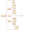 【PlantUMLの使い方】PlantUMLでマインドマップを作成する
