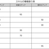 level.678【育成】スキルの種早見表