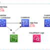 Terraform Module はいつ使う？