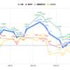  【投資成績-2.03%】4日連続の下落！8月最終日、中盤に失速。9月はどうなる？【私の金融資産の推移と注目セクターの様子】 