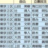 悪夢の民主党政権の再来！下記の選挙区で立憲民主党が勝つ？！絶対に与党に投票してください！ 北海道1区3区4区5区6区10区11区宮城1区埼玉3区5区東京1区2区5区6区7区8区10区16区19区神奈川6区12区新潟1区愛知3区5区大阪6区10区16区福岡3区大分3区鹿児島1区