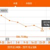 今週の体重推移 9月30日～10月6日