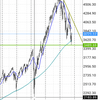 S＆P500を見る