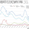 新型コロナウイルス 国別・日別「死亡者数」と「人口あたり死者数」一覧（2022年6月1日現在）