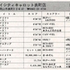ハイスコア集計店マッピングプロジェクト　マイコンベーシックマガジン1993年8月号／トピック店舗：プレイシティキャロット表町店（岡山県）