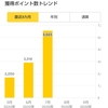 【ポイ活】7月の楽天ポイント獲得数は！？　大幅増となりました。
