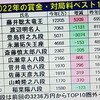 【将棋】藤井五冠、2022年賞金・対局料で首位（1億円プレイヤー）に。