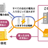 電力自由化と電気料金値上がりについて