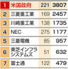 ＜税を追う＞取引先１位は米政府　装備品、「言い値」で高騰度々 - 東京新聞(2018年10月29日)