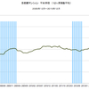 2015/12　首都圏マンション平米単価　76.2万円　▼