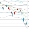 日足　日経２２５先物・ダウ・ドル円　２０２２年３月９日　終値ベース