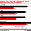 検索エンジンの利用状況 - eMarketer