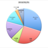【運用結果】2019年2月1日