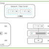 Meraki OrganizationとNetworkについて