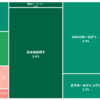 【前日比+34万円】　保有株（2022/6/21現在）