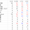 当blogの気になる検索順位Vol3～検索ワードと順位をチェックして流入UPを狙う～