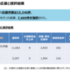 【補助金】8割弱が採択！事業再構築補助金第６回の採択結果