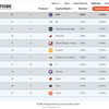 【ニュース】Fortran 久しぶりの Tiobe 20位圏入りｗ