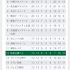 今のJ1の順位表。冷静に見てみましょう。5/30。