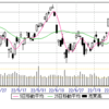 7/29(金)　Fedにつづいて昨夜はGDP、27700-28000。重いというか堅いというか。9Sop uc▲100万円