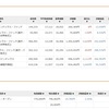 ダメ労働者の2022年10月貯蓄結果(貯金0万に投資信託13.5万)