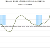 2016/6　積水ハウス　受注速報　前年同月比　+2%　△