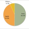 Portable Music Player Market Share in Japan, 2013