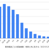 東京 667人 新型コロナ感染確認　5週間前の感染者数は 992人