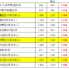 10月中の人口動態で東京は3区が昨対で転出20%以上増加