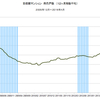 2016/4　首都圏マンション発売戸数　前年同月比　-13.5%　▼