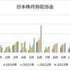 【収支報告】5月の配当金等入金金額！