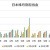 【収支報告】5月の配当金等入金金額！