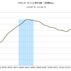 2014/1　リクルート　マンション賃料指数　106.5 =&gt;