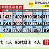  熊本県内で新たに890人感染　新型コロナ 　前週から4割強減