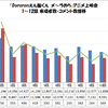「Dororonえん魔くん　メ〜ラめら」アニメ上映会 1〜12話 来場者数・コメント数推移グラフ