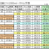 エルゴ記録から１Xタイムを予想：