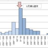5月第3週の資産運用報告・・・含み益としては史上最高値ですが、各指標に全く付いて行けず