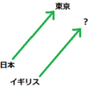 Word2Vecを使って特定カテゴリで使われる単語の分散表現を得る