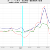 2023/2Q　米・シェールガス田　収支均衡天然ガス価格　3.49 ドル／百万ＢＴＵ　△