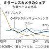 時系列データから何を学ぶか（経営学の教材）（１）