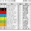 オーシャンS予想・・・５枠2頭が人気ですが・・・