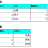 データベース設計の超基本