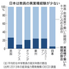 教職、進まぬ民間起用