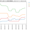 化学業界の企業　求人数ランキング(職種別)
2024-04-09時点