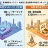 地方上場企業の平均年収ランキング発表　関東（東京除く）は半導体、中部は商社・機械がトップに
