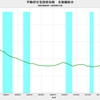 2018/11　不動研住宅価格指数（首都圏）　91.28　△