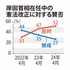 改憲「賛成」27％　2年連続で減少　毎日新聞世論調査（２０２４年５月２日『毎日新聞』）